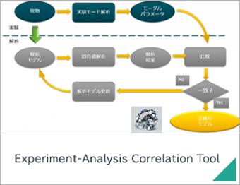 Experiment-Analysis Correlation Tool